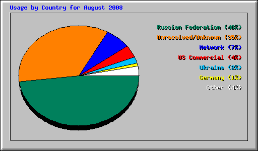 Usage by Country for August 2008